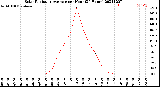 Milwaukee Weather Solar Radiation Average<br>per Hour<br>(24 Hours)