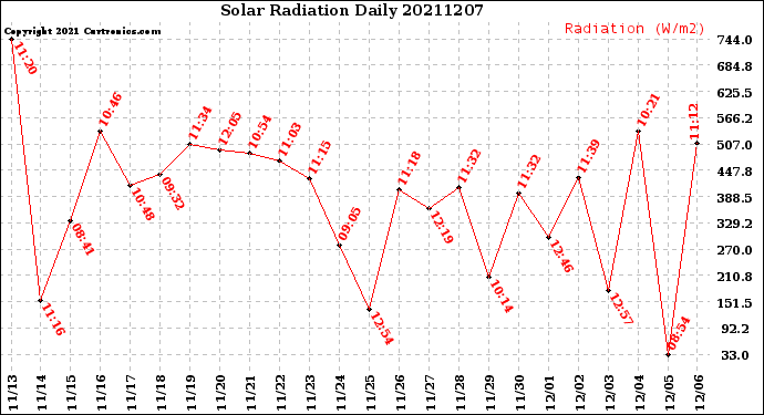 Milwaukee Weather Solar Radiation<br>Daily