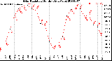 Milwaukee Weather Solar Radiation<br>Monthly High W/m2