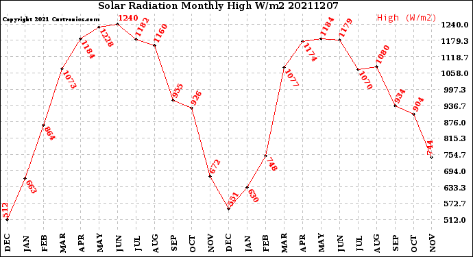 Milwaukee Weather Solar Radiation<br>Monthly High W/m2