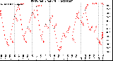 Milwaukee Weather THSW Index<br>Daily High