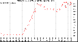 Milwaukee Weather THSW Index<br>per Hour<br>(24 Hours)