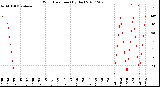 Milwaukee Weather Wind Direction<br>(By Day)