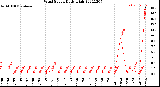 Milwaukee Weather Wind Speed<br>Daily High