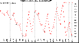 Milwaukee Weather Wind Speed<br>Monthly High