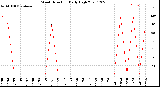 Milwaukee Weather Wind Direction<br>Daily High