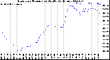 Milwaukee Weather Barometric Pressure<br>per Minute<br>(24 Hours)