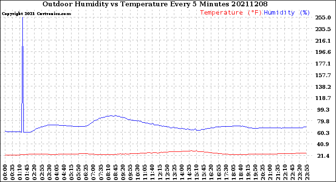 Milwaukee Weather Outdoor Humidity<br>vs Temperature<br>Every 5 Minutes