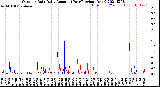 Milwaukee Weather Outdoor Rain<br>Daily Amount<br>(Past/Previous Year)