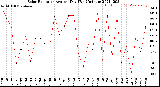 Milwaukee Weather Solar Radiation<br>Avg per Day W/m2/minute