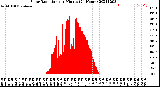 Milwaukee Weather Solar Radiation<br>per Minute<br>(24 Hours)