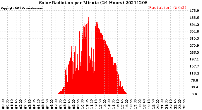 Milwaukee Weather Solar Radiation<br>per Minute<br>(24 Hours)