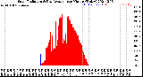 Milwaukee Weather Solar Radiation<br>& Day Average<br>per Minute<br>(Today)