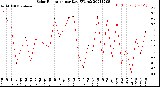 Milwaukee Weather Solar Radiation<br>per Day KW/m2