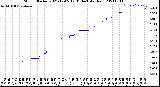 Milwaukee Weather Storm<br>Started 2021-12-05 12:01:14<br>Total Rain