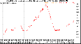 Milwaukee Weather Outdoor Temperature<br>vs Heat Index<br>per Minute<br>(24 Hours)