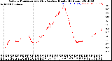 Milwaukee Weather Outdoor Temperature<br>vs Wind Chill<br>per Minute<br>(24 Hours)