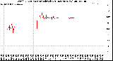 Milwaukee Weather Wind Direction<br>Normalized<br>(24 Hours) (New)