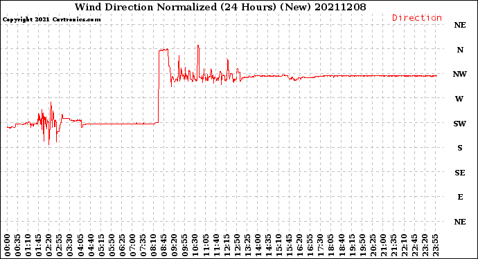 Milwaukee Weather Wind Direction<br>Normalized<br>(24 Hours) (New)