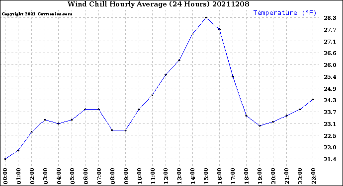 Milwaukee Weather Wind Chill<br>Hourly Average<br>(24 Hours)