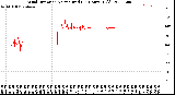 Milwaukee Weather Wind Direction<br>Normalized<br>(24 Hours) (Old)