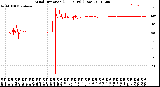 Milwaukee Weather Wind Direction<br>(24 Hours) (Raw)