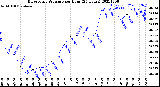 Milwaukee Weather Barometric Pressure<br>per Hour<br>(24 Hours)