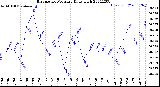 Milwaukee Weather Barometric Pressure<br>Daily High