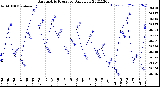 Milwaukee Weather Barometric Pressure<br>Daily Low