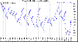 Milwaukee Weather Wind Chill<br>Daily Low