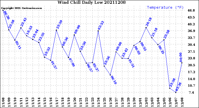 Milwaukee Weather Wind Chill<br>Daily Low