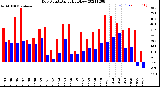 Milwaukee Weather Dew Point<br>Daily High/Low