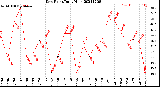 Milwaukee Weather Dew Point<br>Daily High