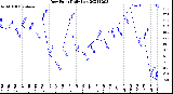 Milwaukee Weather Dew Point<br>Daily Low