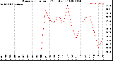 Milwaukee Weather Evapotranspiration<br>per Year (Inches)