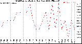 Milwaukee Weather Evapotranspiration<br>per Day (Ozs sq/ft)