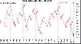 Milwaukee Weather Heat Index<br>Daily High