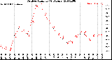 Milwaukee Weather Outdoor Humidity<br>(24 Hours)