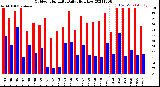 Milwaukee Weather Outdoor Humidity<br>Daily High/Low