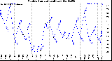 Milwaukee Weather Outdoor Humidity<br>Daily Low