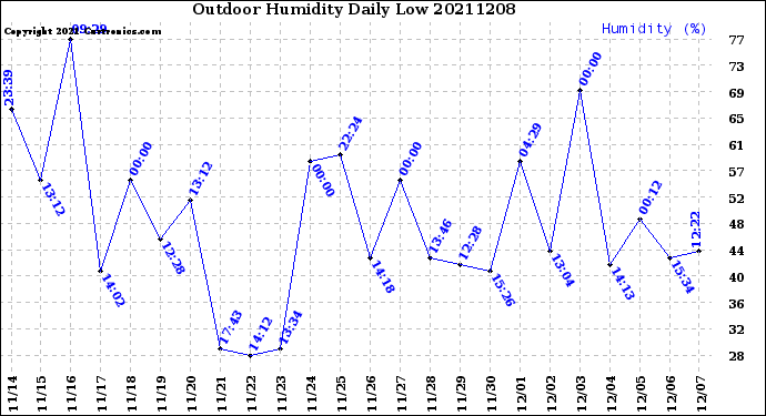 Milwaukee Weather Outdoor Humidity<br>Daily Low