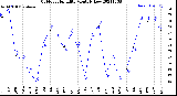 Milwaukee Weather Outdoor Humidity<br>Monthly Low