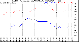 Milwaukee Weather Outdoor Temperature<br>vs Dew Point<br>(24 Hours)