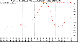 Milwaukee Weather Outdoor Temperature<br>vs Heat Index<br>(24 Hours)