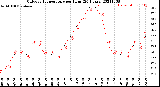 Milwaukee Weather Outdoor Temperature<br>per Hour<br>(24 Hours)