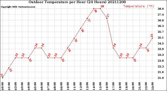 Milwaukee Weather Outdoor Temperature<br>per Hour<br>(24 Hours)