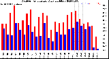 Milwaukee Weather Outdoor Temperature<br>Daily High/Low