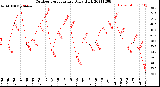 Milwaukee Weather Outdoor Temperature<br>Daily High