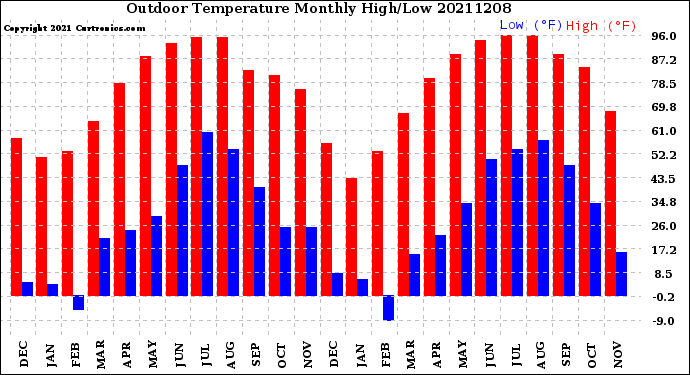 Milwaukee Weather Outdoor Temperature<br>Monthly High/Low