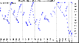 Milwaukee Weather Outdoor Temperature<br>Daily Low